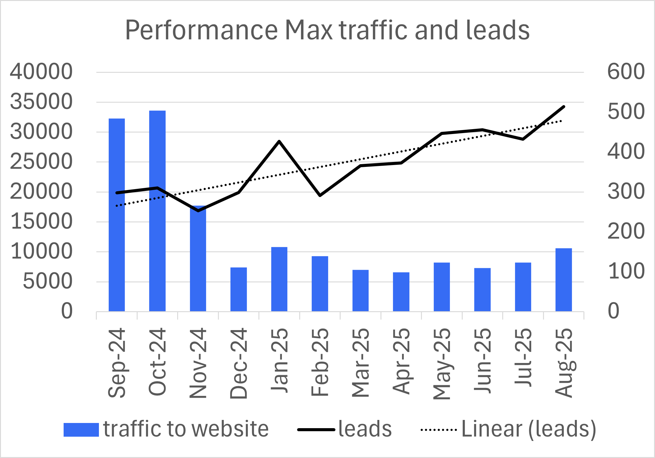 Performance Max optimised for Lead Generation