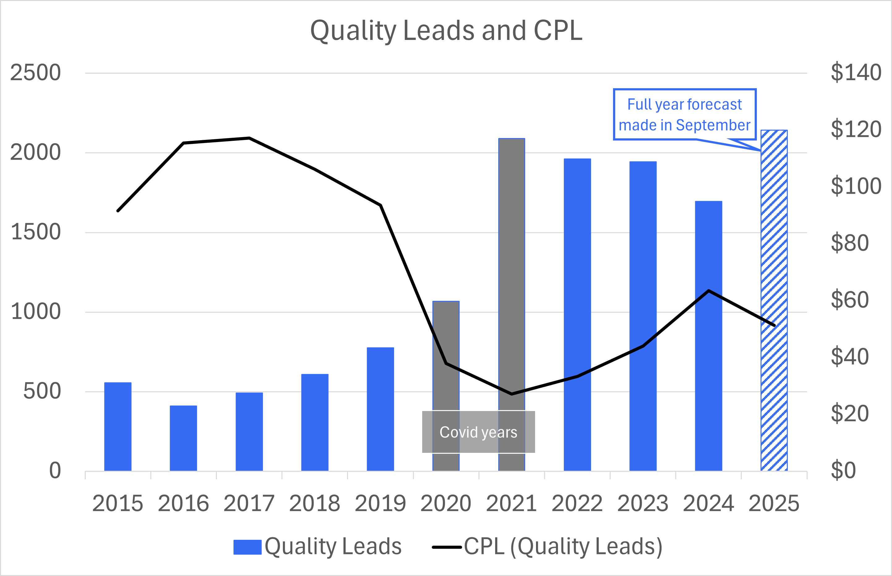 x4 Quality Leads with Google Ads